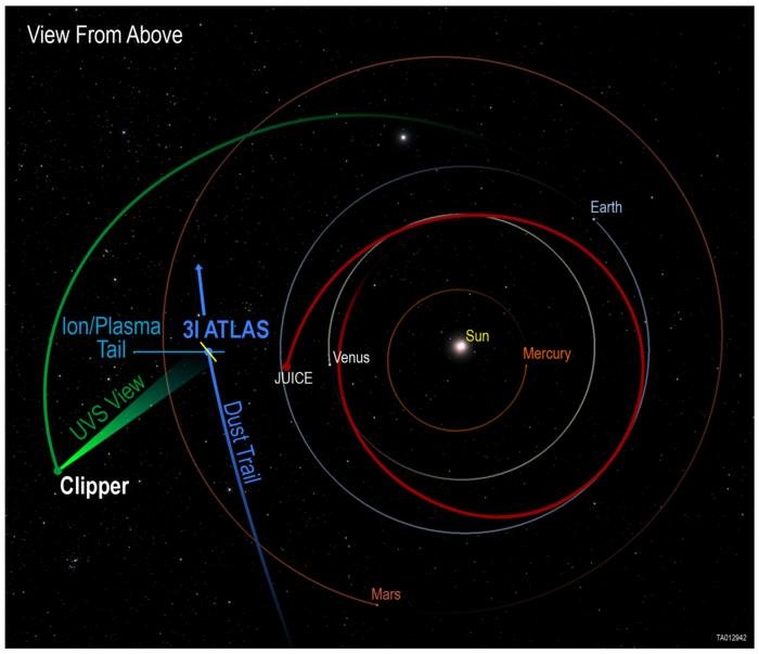 NASA’s Europa Clipper captured unique observations of interstellar comet 3I/ATLAS, revealing its composition and rare tail perspectives.