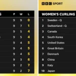 Italy defeat puts GB's men into curling semi-finals