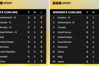 Italy defeat puts GB's men into curling semi-finals