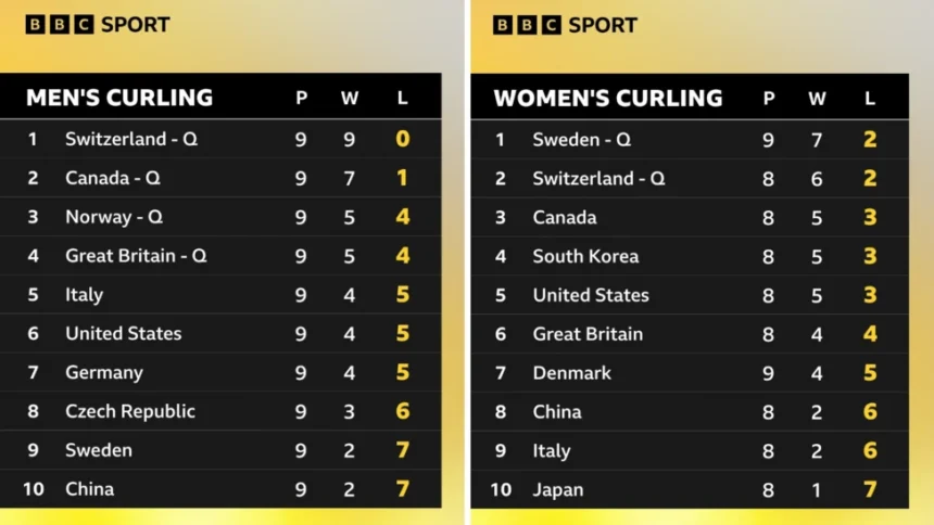 Italy defeat puts GB's men into curling semi-finals