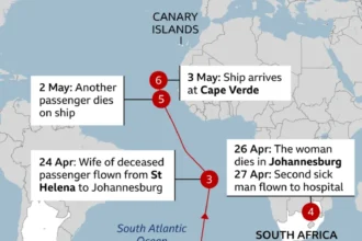 Hantavirus Cases on Cruise Ship Raise Concern Over Possible Human Transmission Health officials are investigating a rare situation where Hantavirus may have spread between passengers aboard a Dutch cruise ship. The World Health Organization says transmission likely occurred among people in very close contact, though the overall public risk remains low. Outbreak Reported on MV Hondius The outbreak happened on the MV Hondius, which began its journey from Argentina about a month ago. The ship is now anchored near Cape Verde. So far, seven cases have been identified. Two are confirmed, while five remain suspected. Three passengers have died during the voyage. Medical Response and Evacuations Medical teams from Cape Verde, with support from the WHO, boarded the ship to assess the situation. They are testing passengers and crew who show symptoms. Two crew members, one British and one Dutch, developed serious respiratory symptoms. Authorities plan to evacuate them to the Netherlands for treatment. Another individual linked to a deceased passenger will also be evacuated. Strict safety measures are now in place for the 149 people still onboard. These passengers come from 23 different countries, including around 20 British nationals. Details of Confirmed Cases Officials confirmed two hantavirus infections. One involved a Dutch woman who died. The other case is a 69 year old British passenger who was transferred to South Africa for medical care. Two other deaths, including the woman’s husband and a German passenger, are not yet confirmed as hantavirus cases. Possible Source of Infection Health experts believe the first infected passenger may have contracted the virus before boarding the ship. Hantavirus usually spreads through contact with infected rodents, not between humans. However, WHO officials now suspect limited human transmission in this case due to close contact in a confined environment.