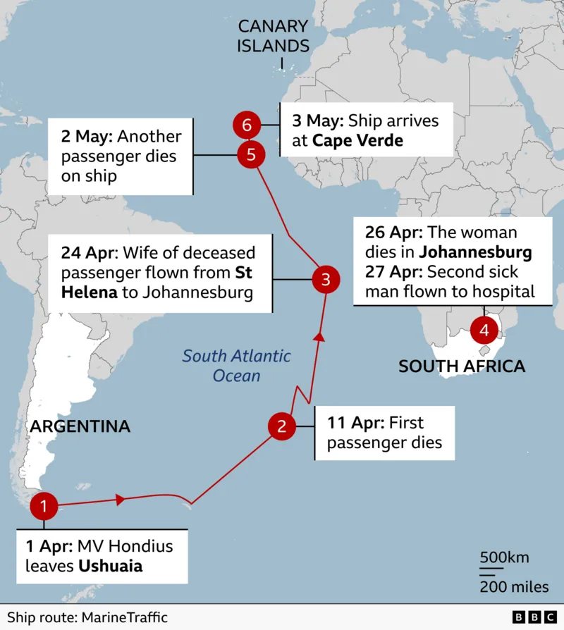 Hantavirus Cases on Cruise Ship Raise Concern Over Possible Human Transmission Health officials are investigating a rare situation where Hantavirus may have spread between passengers aboard a Dutch cruise ship. The World Health Organization says transmission likely occurred among people in very close contact, though the overall public risk remains low. Outbreak Reported on MV Hondius The outbreak happened on the MV Hondius, which began its journey from Argentina about a month ago. The ship is now anchored near Cape Verde. So far, seven cases have been identified. Two are confirmed, while five remain suspected. Three passengers have died during the voyage. Medical Response and Evacuations Medical teams from Cape Verde, with support from the WHO, boarded the ship to assess the situation. They are testing passengers and crew who show symptoms. Two crew members, one British and one Dutch, developed serious respiratory symptoms. Authorities plan to evacuate them to the Netherlands for treatment. Another individual linked to a deceased passenger will also be evacuated. Strict safety measures are now in place for the 149 people still onboard. These passengers come from 23 different countries, including around 20 British nationals. Details of Confirmed Cases Officials confirmed two hantavirus infections. One involved a Dutch woman who died. The other case is a 69 year old British passenger who was transferred to South Africa for medical care. Two other deaths, including the woman’s husband and a German passenger, are not yet confirmed as hantavirus cases. Possible Source of Infection Health experts believe the first infected passenger may have contracted the virus before boarding the ship. Hantavirus usually spreads through contact with infected rodents, not between humans. However, WHO officials now suspect limited human transmission in this case due to close contact in a confined environment.