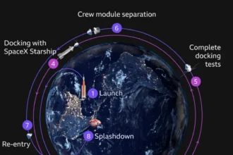 NASA has announced the Artemis III crew for its Moon programme, but the mission has shifted to Earth orbit testing due to delays in Starship