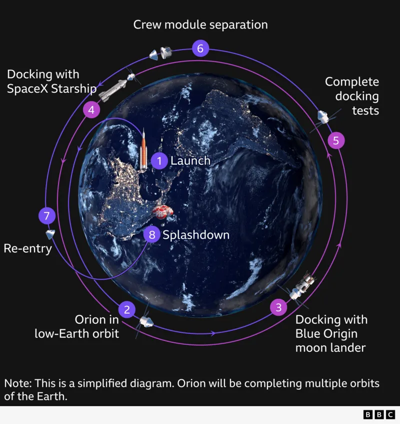 NASA has announced the Artemis III crew for its Moon programme, but the mission has shifted to Earth orbit testing due to delays in Starship