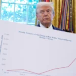 Donald Trump economic approval poll showing 17% approval for handling the cost of living and 26% approval for handling the economy.