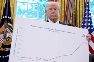 Donald Trump economic approval poll showing 17% approval for handling the cost of living and 26% approval for handling the economy.